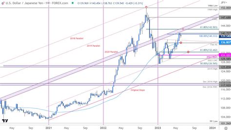 1 m yen to usd|USD/JPY Weekly Price Forecast – US Dollar Continues to See .